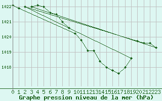 Courbe de la pression atmosphrique pour Fahy (Sw)