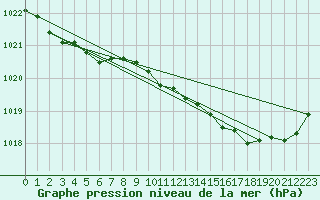 Courbe de la pression atmosphrique pour Saint-Jean-de-Liversay (17)