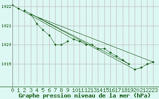 Courbe de la pression atmosphrique pour Landivisiau (29)