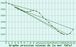 Courbe de la pression atmosphrique pour Kernascleden (56)