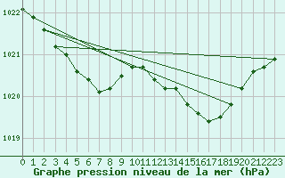 Courbe de la pression atmosphrique pour Pointe de Chassiron (17)