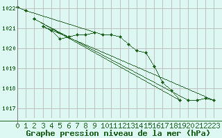 Courbe de la pression atmosphrique pour Hyres (83)