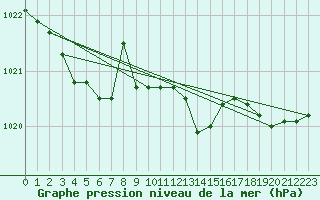 Courbe de la pression atmosphrique pour Breuillet (17)