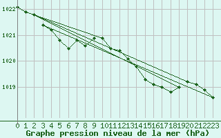 Courbe de la pression atmosphrique pour Donna Nook