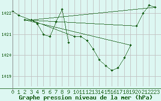 Courbe de la pression atmosphrique pour Alicante