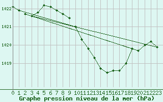 Courbe de la pression atmosphrique pour Altenrhein