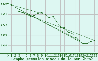 Courbe de la pression atmosphrique pour Pouzauges (85)