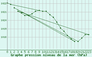 Courbe de la pression atmosphrique pour Le Mesnil-Esnard (76)