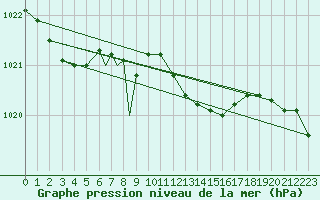 Courbe de la pression atmosphrique pour Waddington