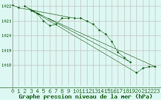 Courbe de la pression atmosphrique pour Besn (44)