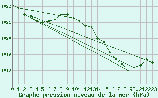 Courbe de la pression atmosphrique pour Anse (69)