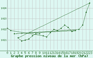 Courbe de la pression atmosphrique pour Myken