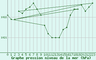 Courbe de la pression atmosphrique pour Kocaeli