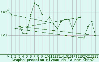 Courbe de la pression atmosphrique pour Feistritz Ob Bleiburg