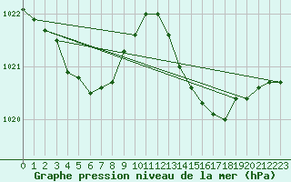 Courbe de la pression atmosphrique pour Pomrols (34)