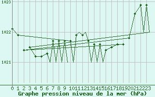 Courbe de la pression atmosphrique pour Waddington