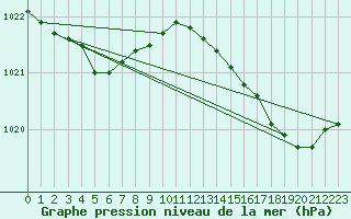 Courbe de la pression atmosphrique pour Le Havre - Octeville (76)