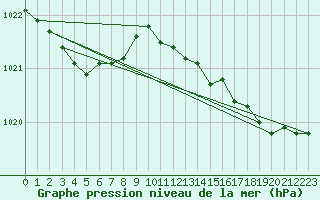 Courbe de la pression atmosphrique pour Lanvoc (29)