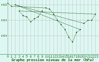 Courbe de la pression atmosphrique pour Chlons-en-Champagne (51)