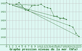 Courbe de la pression atmosphrique pour Le Talut - Belle-Ile (56)