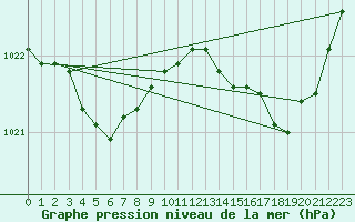 Courbe de la pression atmosphrique pour Le Bourget (93)