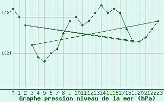 Courbe de la pression atmosphrique pour Le Touquet (62)
