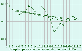 Courbe de la pression atmosphrique pour Waddington