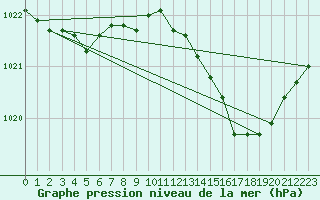 Courbe de la pression atmosphrique pour Ancey (21)