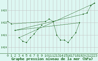 Courbe de la pression atmosphrique pour Vejer de la Frontera