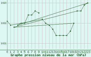 Courbe de la pression atmosphrique pour Cottbus