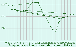 Courbe de la pression atmosphrique pour Geilenkirchen