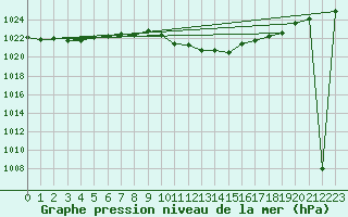 Courbe de la pression atmosphrique pour Neuchatel (Sw)