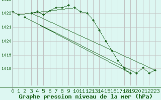 Courbe de la pression atmosphrique pour Corbas (69)