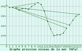 Courbe de la pression atmosphrique pour Ambrieu (01)