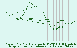 Courbe de la pression atmosphrique pour Larkhill