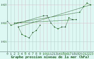 Courbe de la pression atmosphrique pour Lige Bierset (Be)