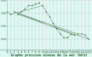 Courbe de la pression atmosphrique pour Leba