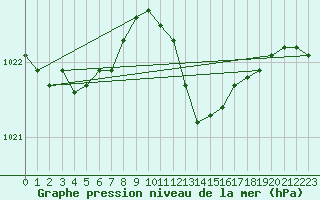 Courbe de la pression atmosphrique pour Little Rissington