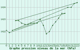 Courbe de la pression atmosphrique pour Marseille - Saint-Loup (13)