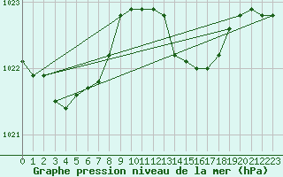 Courbe de la pression atmosphrique pour Beaucroissant (38)