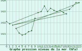 Courbe de la pression atmosphrique pour Dax (40)