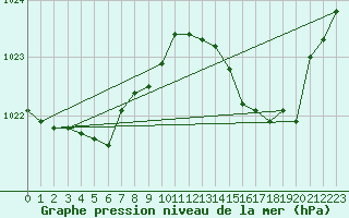 Courbe de la pression atmosphrique pour Trets (13)