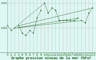 Courbe de la pression atmosphrique pour Brest (29)