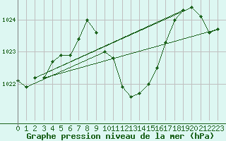 Courbe de la pression atmosphrique pour Puchberg