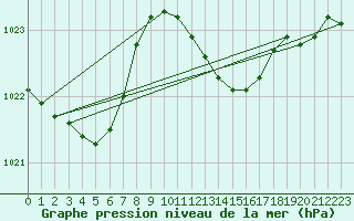 Courbe de la pression atmosphrique pour Santander (Esp)