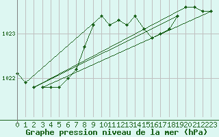 Courbe de la pression atmosphrique pour Camborne