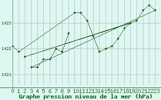 Courbe de la pression atmosphrique pour Mlaga, Puerto