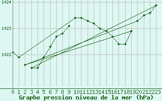 Courbe de la pression atmosphrique pour Wittering