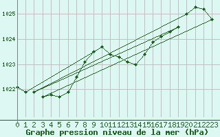 Courbe de la pression atmosphrique pour Payerne (Sw)