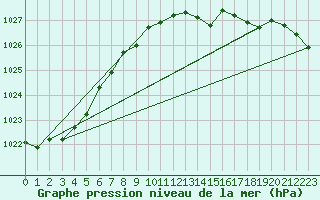 Courbe de la pression atmosphrique pour Wernigerode